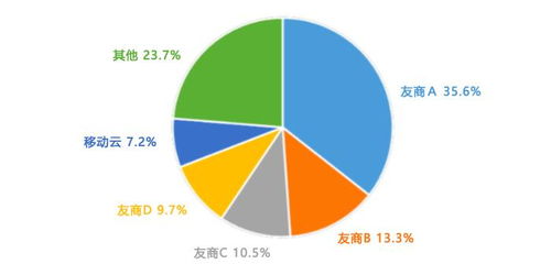 中国信息通信研究院公布最新公有云市场数据 移动云首进前五，市场格局加速重塑